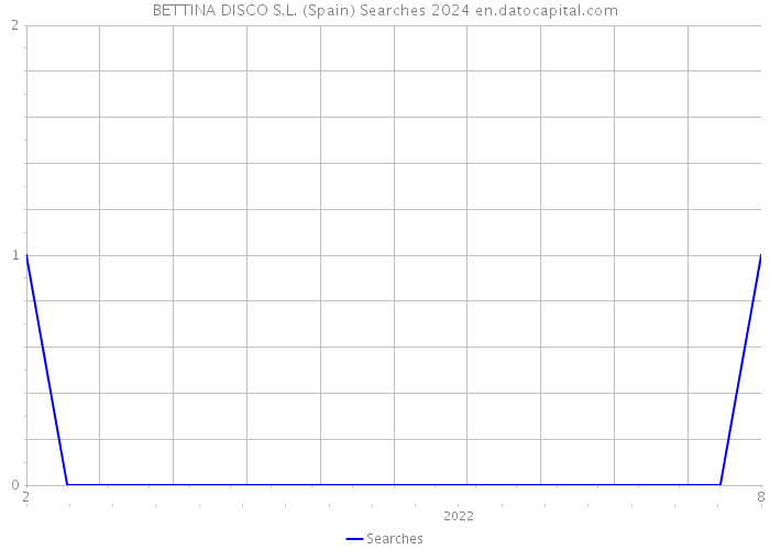 BETTINA DISCO S.L. (Spain) Searches 2024 