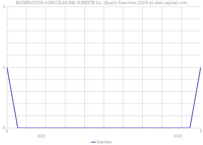 BIOSERVICIOS AGRICOLAS DEL SURESTE S.L. (Spain) Searches 2024 