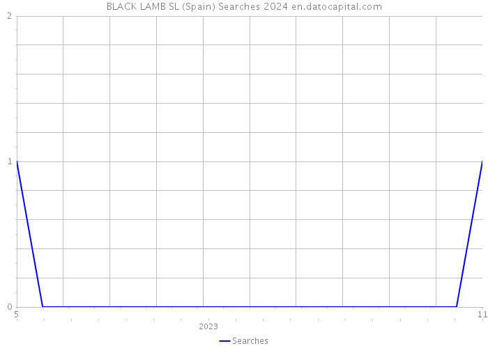 BLACK LAMB SL (Spain) Searches 2024 