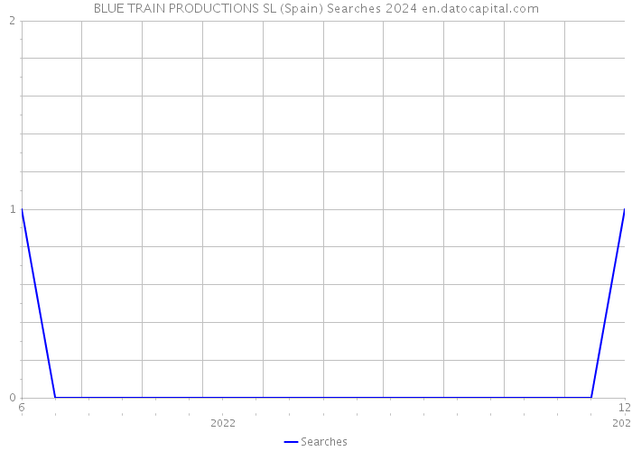 BLUE TRAIN PRODUCTIONS SL (Spain) Searches 2024 