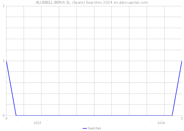 BLUEBELL IBERIA SL. (Spain) Searches 2024 