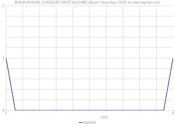 BORJA MANUEL GONZALEZ ORUS SANCHEZ (Spain) Searches 2024 