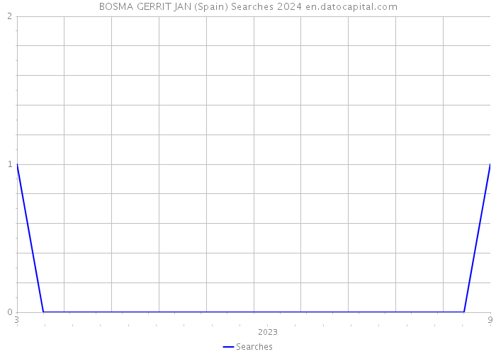 BOSMA GERRIT JAN (Spain) Searches 2024 