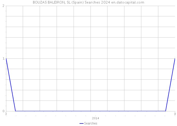 BOUZAS BALEIRON, SL (Spain) Searches 2024 
