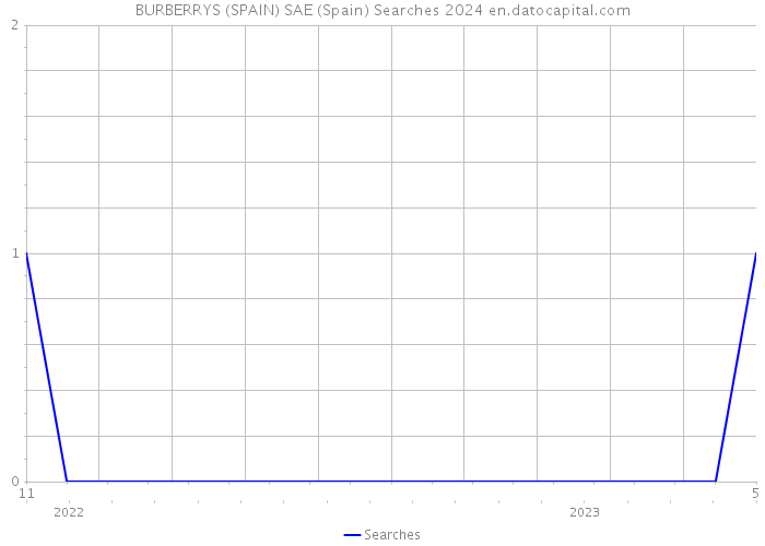 BURBERRYS (SPAIN) SAE (Spain) Searches 2024 
