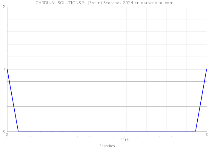 CARDINAL SOLUTIONS SL (Spain) Searches 2024 