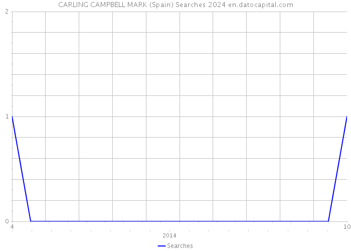 CARLING CAMPBELL MARK (Spain) Searches 2024 