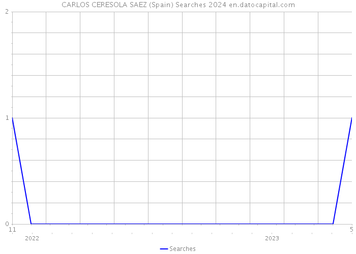 CARLOS CERESOLA SAEZ (Spain) Searches 2024 