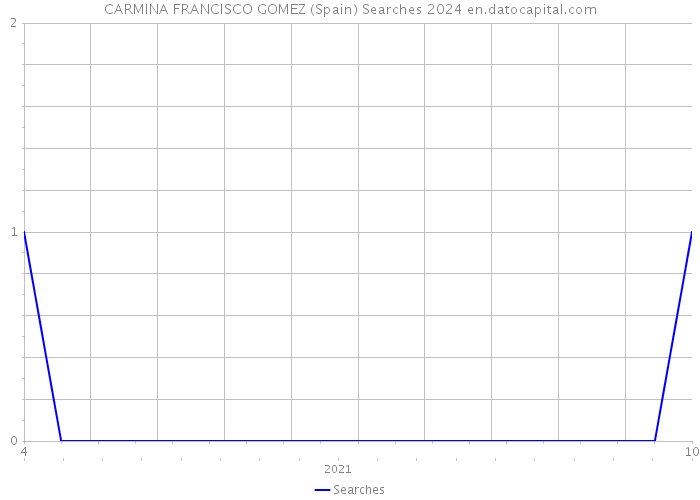 CARMINA FRANCISCO GOMEZ (Spain) Searches 2024 