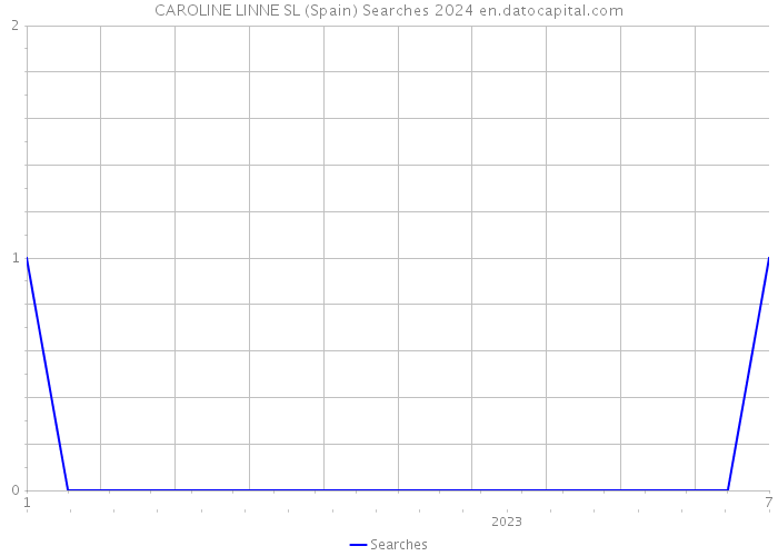 CAROLINE LINNE SL (Spain) Searches 2024 