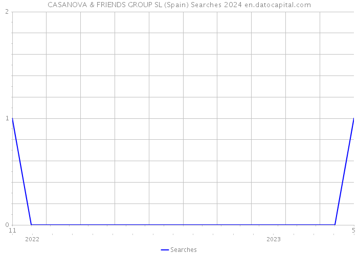 CASANOVA & FRIENDS GROUP SL (Spain) Searches 2024 