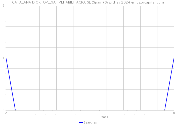 CATALANA D ORTOPEDIA I REHABILITACIO, SL (Spain) Searches 2024 