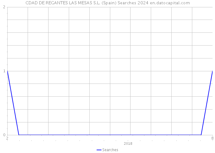 CDAD DE REGANTES LAS MESAS S.L. (Spain) Searches 2024 