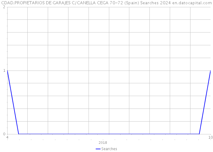 CDAD.PROPIETARIOS DE GARAJES C/CANELLA CEGA 70-72 (Spain) Searches 2024 