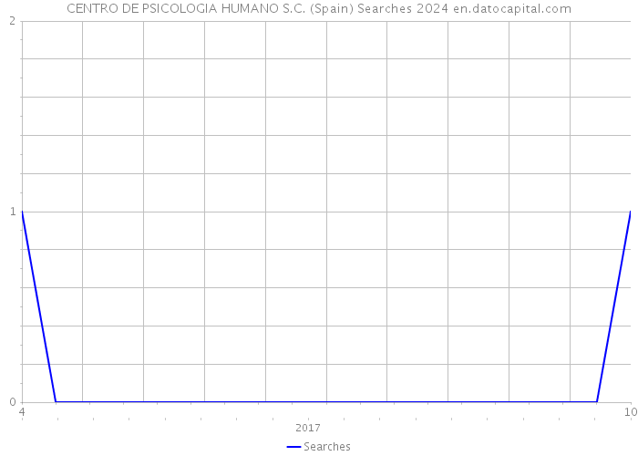 CENTRO DE PSICOLOGIA HUMANO S.C. (Spain) Searches 2024 