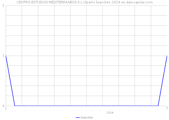 CENTRO ESTUDIOS MEDITERRANEOS S L (Spain) Searches 2024 