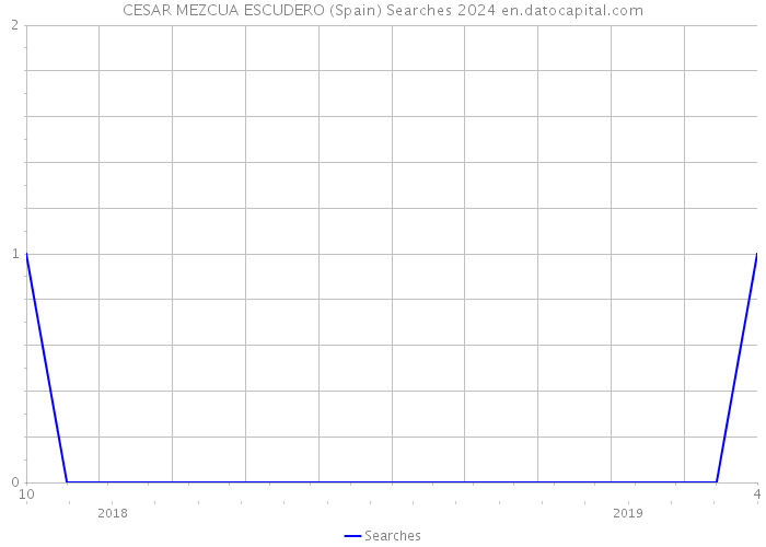 CESAR MEZCUA ESCUDERO (Spain) Searches 2024 