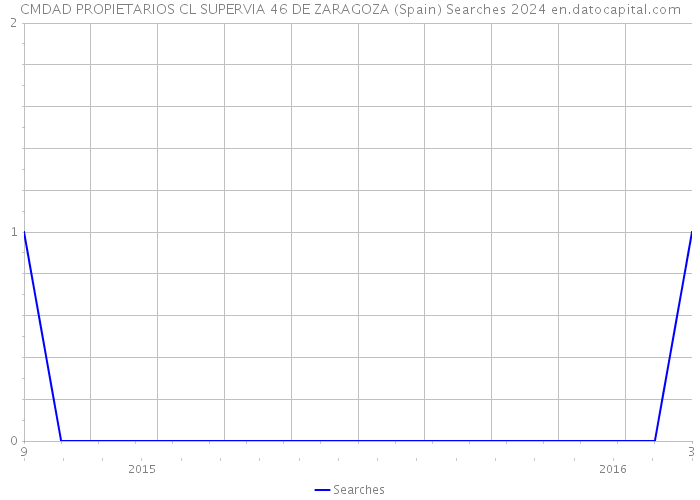 CMDAD PROPIETARIOS CL SUPERVIA 46 DE ZARAGOZA (Spain) Searches 2024 