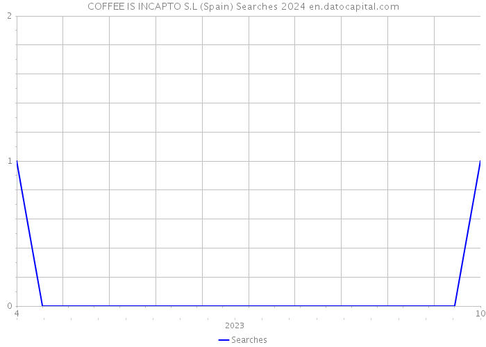 COFFEE IS INCAPTO S.L (Spain) Searches 2024 