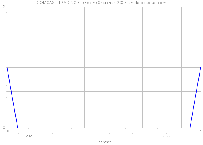COMCAST TRADING SL (Spain) Searches 2024 