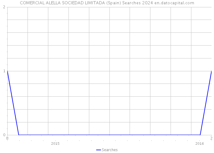 COMERCIAL ALELLA SOCIEDAD LIMITADA (Spain) Searches 2024 