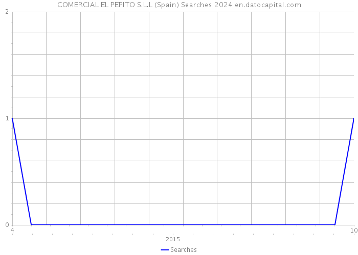 COMERCIAL EL PEPITO S.L.L (Spain) Searches 2024 