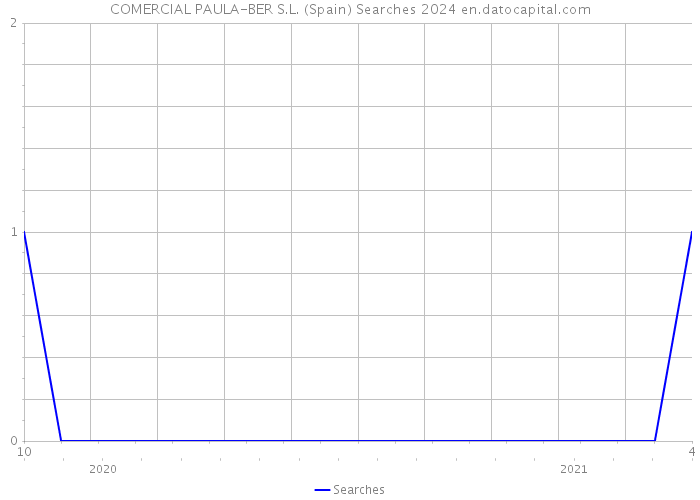 COMERCIAL PAULA-BER S.L. (Spain) Searches 2024 