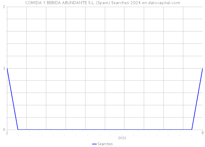 COMIDA Y BEBIDA ABUNDANTE S.L. (Spain) Searches 2024 