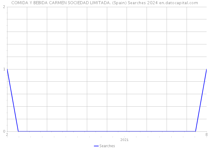 COMIDA Y BEBIDA CARMEN SOCIEDAD LIMITADA. (Spain) Searches 2024 