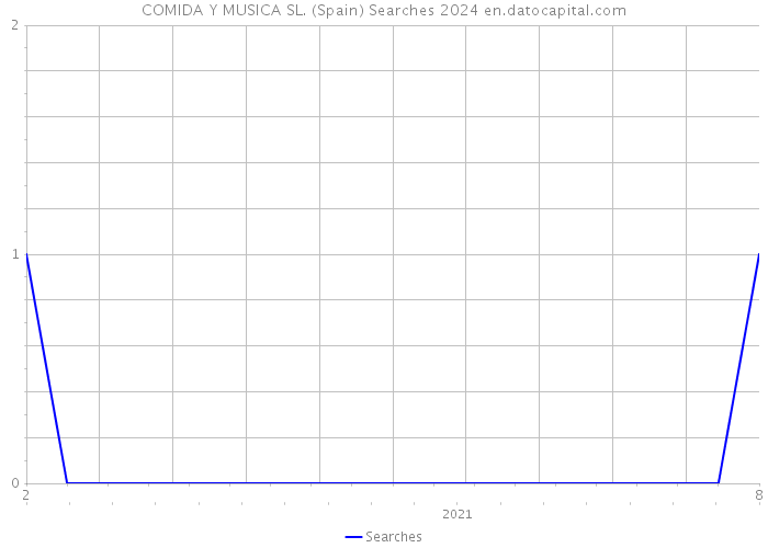 COMIDA Y MUSICA SL. (Spain) Searches 2024 