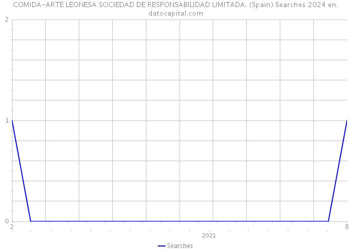 COMIDA-ARTE LEONESA SOCIEDAD DE RESPONSABILIDAD LIMITADA. (Spain) Searches 2024 