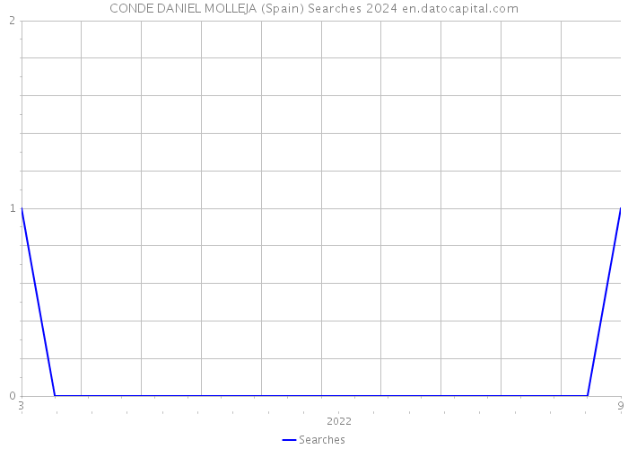 CONDE DANIEL MOLLEJA (Spain) Searches 2024 