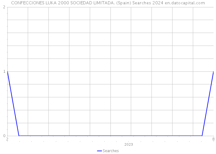 CONFECCIONES LUKA 2000 SOCIEDAD LIMITADA. (Spain) Searches 2024 
