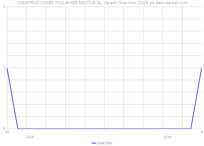 CONSTRUCCIONES FCO JAVIER MEZCUA SL. (Spain) Searches 2024 