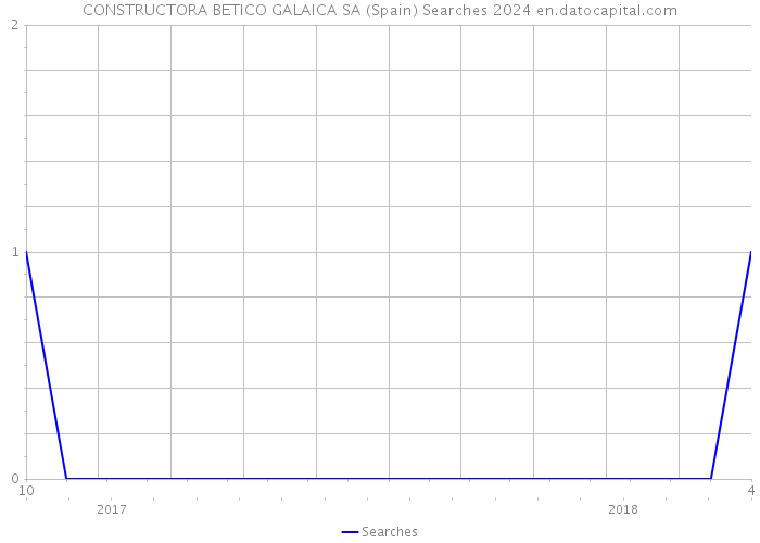 CONSTRUCTORA BETICO GALAICA SA (Spain) Searches 2024 