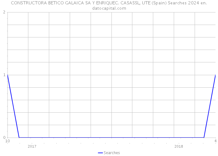CONSTRUCTORA BETICO GALAICA SA Y ENRIQUEC. CASASSL, UTE (Spain) Searches 2024 