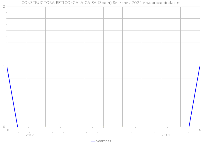 CONSTRUCTORA BETICO-GALAICA SA (Spain) Searches 2024 
