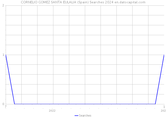 CORNELIO GOMEZ SANTA EULALIA (Spain) Searches 2024 