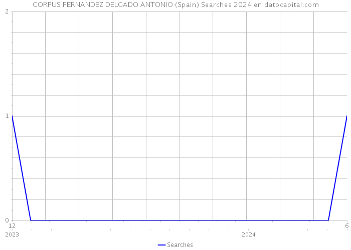 CORPUS FERNANDEZ DELGADO ANTONIO (Spain) Searches 2024 