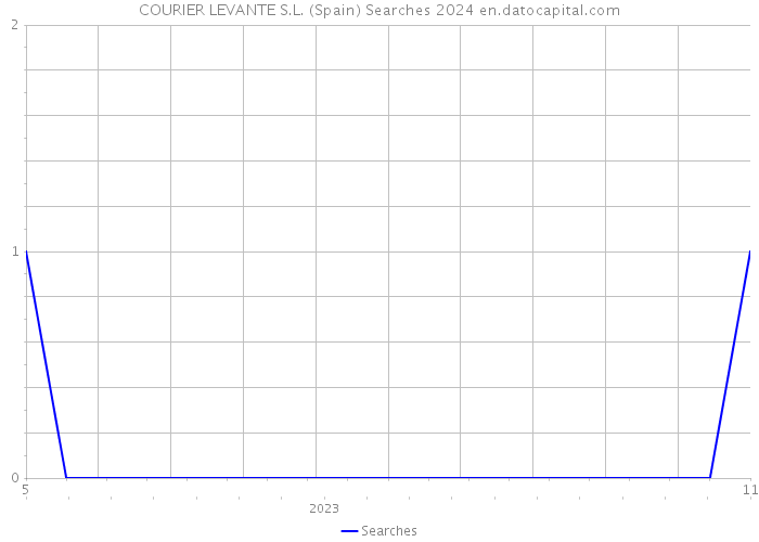 COURIER LEVANTE S.L. (Spain) Searches 2024 