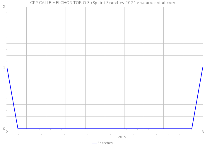 CPP CALLE MELCHOR TORIO 3 (Spain) Searches 2024 