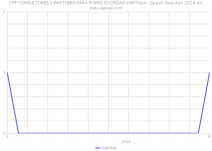 CPP CONSULTORES Y PARTNERS PARA PYMES SOCIEDAD LIMITADA. (Spain) Searches 2024 