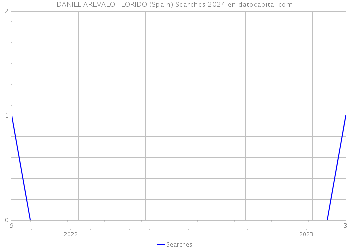 DANIEL AREVALO FLORIDO (Spain) Searches 2024 