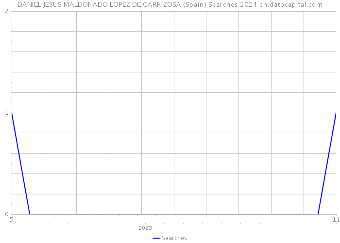 DANIEL JESUS MALDONADO LOPEZ DE CARRIZOSA (Spain) Searches 2024 