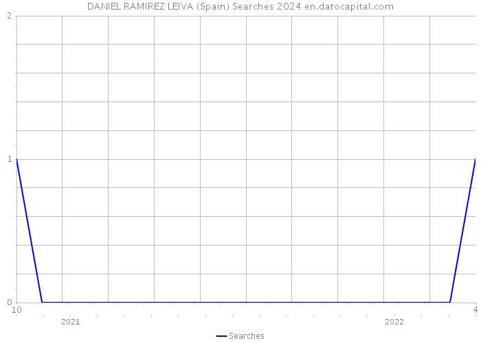 DANIEL RAMIREZ LEIVA (Spain) Searches 2024 
