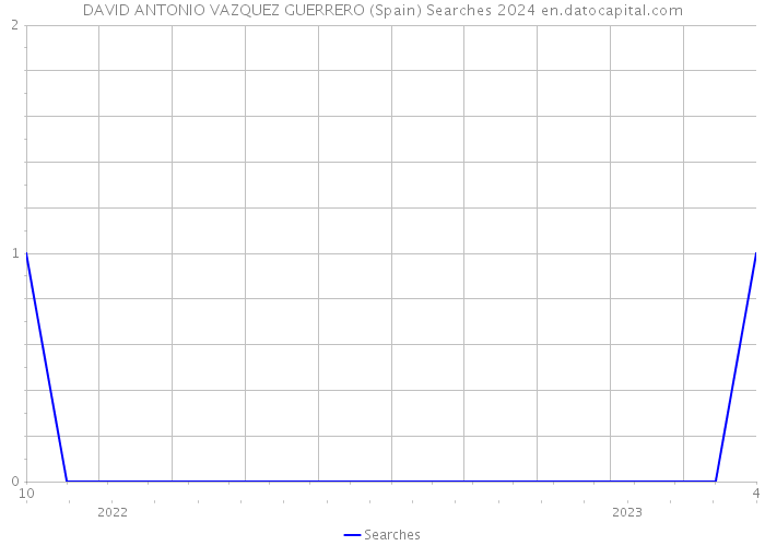 DAVID ANTONIO VAZQUEZ GUERRERO (Spain) Searches 2024 