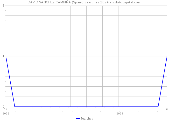 DAVID SANCHEZ CAMPIÑA (Spain) Searches 2024 