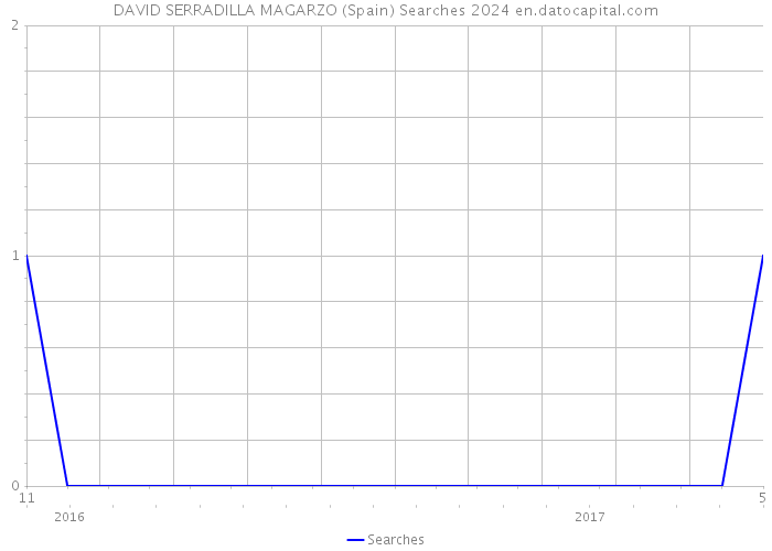 DAVID SERRADILLA MAGARZO (Spain) Searches 2024 