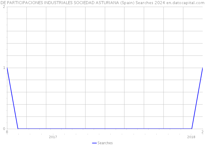 DE PARTICIPACIONES INDUSTRIALES SOCIEDAD ASTURIANA (Spain) Searches 2024 