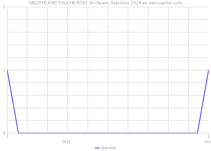 DELOITE AND TOUCHE ROSS SA (Spain) Searches 2024 